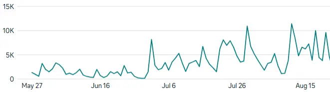 Updated daily WTBA views from May 27 through late August, showing sustained growth after June 22 and several peaks above ten thousand views